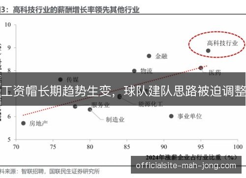 工资帽长期趋势生变，球队建队思路被迫调整